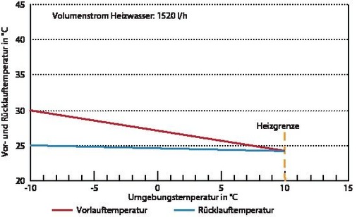 5 Heizkurve Minergie-Standard<br />Vor- und Rücklauftemperatur in Abhängigkeit der Außentemperatur. - © Gasser / Wellig
