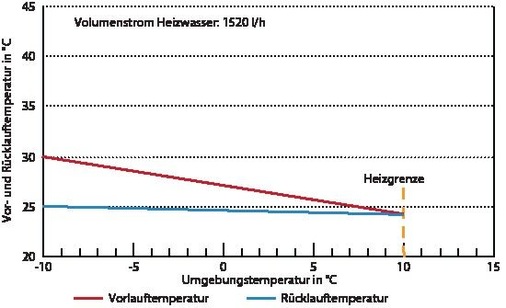 5 Heizkurve Minergie-StandardVor- und Rücklauftemperatur in Abhängigkeit der Außentemperatur.