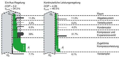 7 Energie/Exergie-Flussbilder eines Heizsystems mit einer Ein/Aus-geregelten L/W-WP sowie eines Heizsystems mit einer leistungsgeregelten L/W-WP für 0 °C Umgebungstemperatur (Energie-Flussbild der Ein/Aus-geregelten L/W-WP nicht maßstäblich dargestellt). - © Gasser / Wellig
