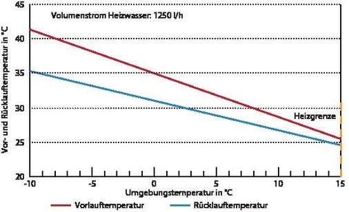 6 Heizkurve sanierter Altbau<br />Vor- und Rücklauftemperatur in Abhängigkeit der Außentemperatur. - © Gasser / Wellig
