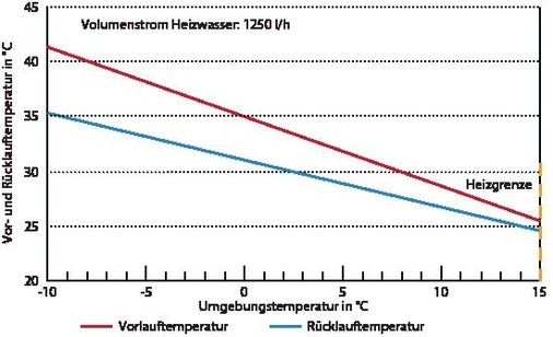 6 Heizkurve sanierter AltbauVor- und Rücklauftemperatur in Abhängigkeit der Außentemperatur.