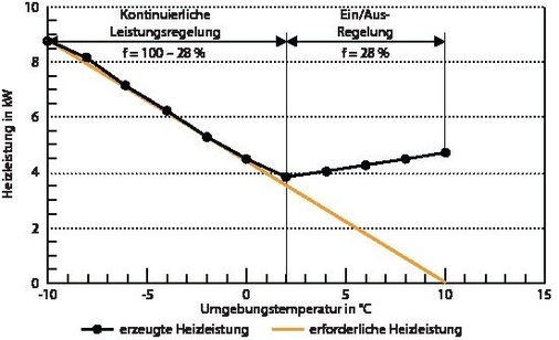 8 Heizlast und Heizleistung Minergie-Standard des L/W-WP-Prototyps mit Leistungsregelung.