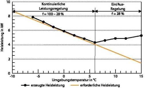 9 Heizlast und Heizleistung sanierter Altbau des L/W-WP-Prototyps mit Leistungsregelung.