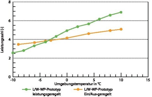10 Leistungszahl Minergie-Standard des L/W-WP-Prototyps mit Leistungsregelung und mit Ein/Aus-Regelung.