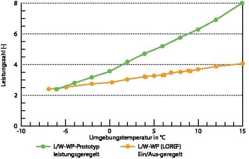 11 Leistungszahl sanierter Altbau des L/W-WP-Prototyps mit Leistungsregelung und Messwerten aus dem LOREF-Projekt einer L/W-WP mit Ein/Aus-Regelung.