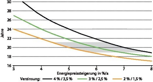 2 Wirtschaftlichkeit einer Solaranlage zur TrinkwassererwärmungDargestellt ist der Zeitpunkt, bei dem die verzinsten Einsparungen den gleichen Wert ­erreichen wie die verzinste Investitionssumme der Solaranlage mit der kürzesten ­statischen Amortisationszeit. Die Verzinsung der Einsparungen ist dabei 0,5 Prozentpunkte geringer als die der Investitionssumme.