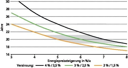 2 Wirtschaftlichkeit einer Solaranlage zur Trinkwassererwärmung<br />Dargestellt ist der Zeitpunkt, bei dem die verzinsten Einsparungen den gleichen Wert ­erreichen wie die verzinste Investitionssumme der Solaranlage mit der kürzesten ­statischen Amortisationszeit. Die Verzinsung der Einsparungen ist dabei 0,5 Prozentpunkte geringer als die der Investitionssumme. - © JV
