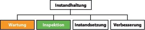 3 Unterteilung der Instandhaltung nach [6].