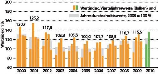 3 Öffentlicher Hochbau