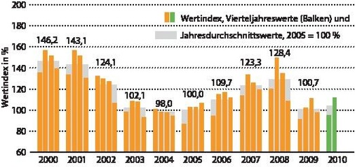 2 Gewerblicher Hochbau