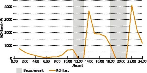 Abb. 5 Kühllastverlauf am 18. Juni in Madrid auf Basis zeitaufgelöster (0,5 h) Wärmelasten. Aus den Besucherzeiten resultieren deutlich erhöhte Kühlleistungen. - © HS Rosenheim
