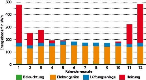 Abb. 4 Monats-Energiebilanzen von Beleuchtung, Elektrogeräten, Lüftungsanlage und Heizung für Rosenheim als Ergebnis der dynamischen Simulation.