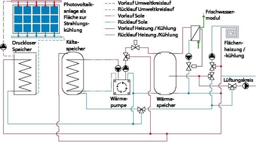 Abb. 6 Schema der Heiz-/Kühltechnik im SDE-Haus - © HS Rosenheim
