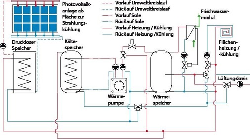 Abb. 6 Schema der Heiz-/Kühltechnik im SDE-Haus
