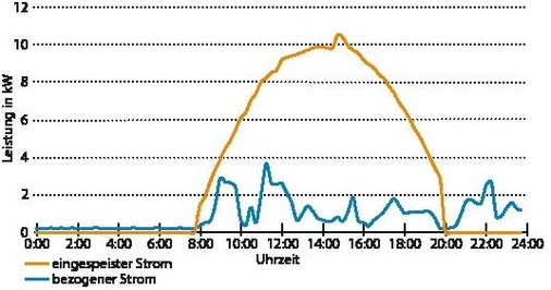 Abb. 11 Stromeinspeisung und -bezug am 22. Juni 2010. Bilanziert wurde zwischen 8.00 und 20.00 Uhr. Der Leistungspeak um 15.30 Uhr ist auf die aktive Kühlung der Solarmodule durch Besprühen mit Wasser zurückzuführen.