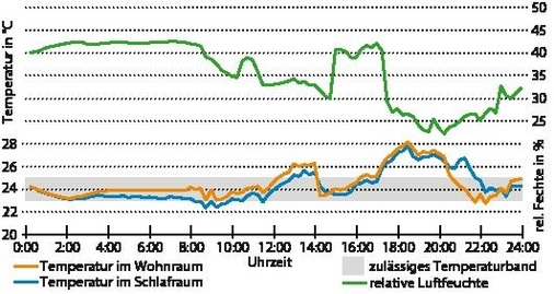 Abb. 10 Raumtemperaturen und Luftfeuchte im Wohn- und Schlafraum am 20. Juni 2010. Während der Besucherzeiten stieg die Raumtemperatur deutlich an, obwohl die Außentemperatur moderat war.
