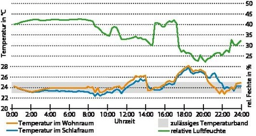 Abb. 10 Raumtemperaturen und Luftfeuchte im Wohn- und Schlafraum am 20. Juni 2010. Während der Besucherzeiten stieg die Raumtemperatur deutlich an, obwohl die Außentemperatur moderat war. - © HS Rosenheim
