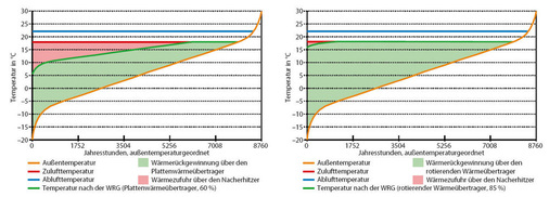 Abb. 3 Vergleich von zwei Wärmeübertragern links mit einem Temperaturwirkungsgrad von 60 %, rechts mit einem Temperaturwirkungsgrad von 85 %. Das Diagramm basiert auf einer mittleren Außentemperatur von 6 °C.