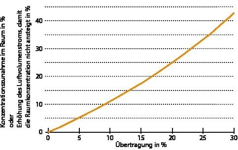 Abb. 2 Auswirkungen von übertragenen Verunreinigungen auf die Konzentration in der Raumluft bzw. erforderliche Erhöhung des Luftvolumenstroms, um ein Zunahme der Verunreinigungskonzentration zu vermeiden.