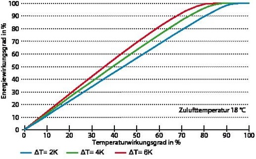Abb. 4 Energiewirkungsgrad als Funktion des Temperaturwirkungsgrads und des Temperaturunterschieds zwischen Ab- und Zulufttemperatur.