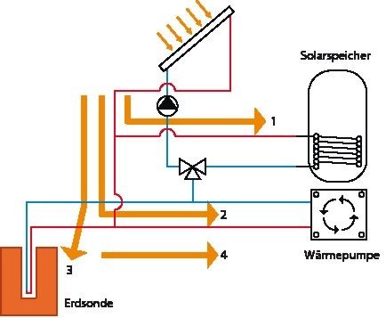 Abb. 3 Solarenergienutzung bei der Solarthermie-Wärmepumpen-Kombination auf vier Wegen.