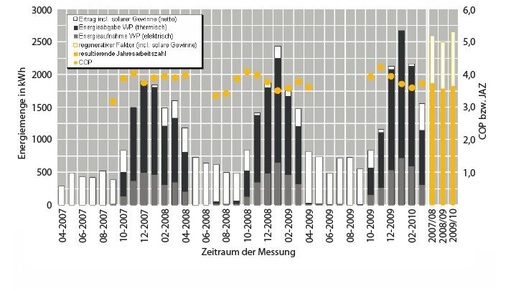 Abb. 5 COP-Verlauf im kombinierten Warmwasser- und Heizbetrieb, von 04-2007 bis 04-2010 und Werte der Heizperioden, Feldtestanlage Herford. - © Schüco International KG
