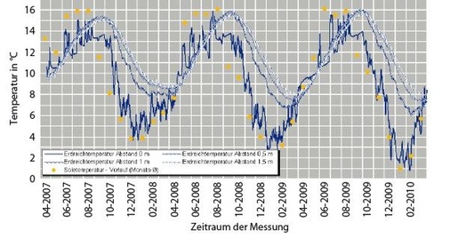 Abb. 4 Quellen- und Erdreichtemperatur von 04-2007 bis 04-2010, Feldtestanlage Herford. - © Schüco International KG

