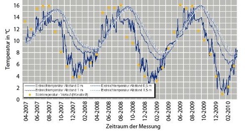 Abb. 4 Quellen- und Erdreichtemperatur von 04-2007 bis 04-2010, Feldtestanlage Herford.