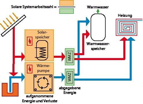 Abb. 7 Solare Systemarbeitszahl der Solarthermie-Wärmepumpen-Kombination, Bilanzgrenzen für die Berechnung.