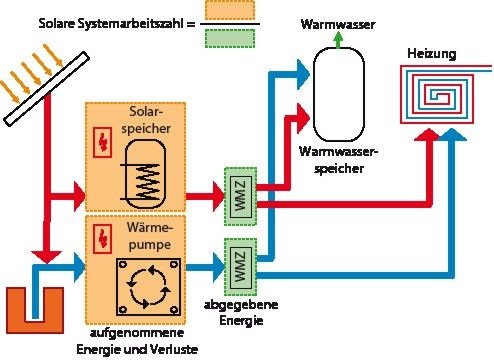 Abb. 7 Solare Systemarbeitszahl der Solarthermie-Wärmepumpen-Kombination, Bilanzgrenzen für die Berechnung. - © Schüco International KG
