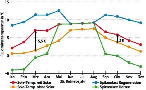 Abb. 6 Simulierte Fluidtemperaturen für die vertikale Erdsonde im 25. Betriebsjahr. - © Schüco International KG
