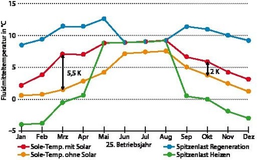 Abb. 6 Simulierte Fluidtemperaturen für die vertikale Erdsonde im 25. Betriebsjahr.