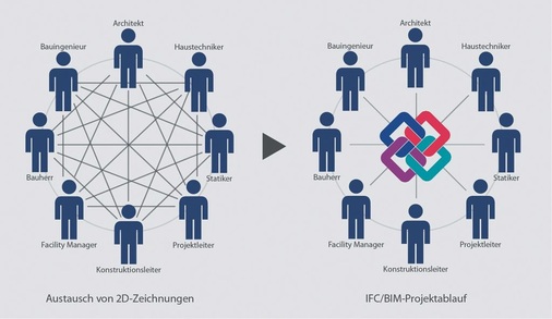 Abb. 3 Der direkte Zugriff aller Projektbeteiligten auf intelligente IFC/BIM-Dateien vereinfacht den Datenaustausch erheblich.