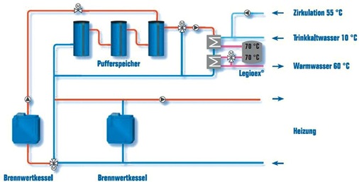 Abb. 3 Vereinfachte, schematische Darstellung des HAST-AKKU im konventionellen Mehrkesselsystem. - © Buderus
