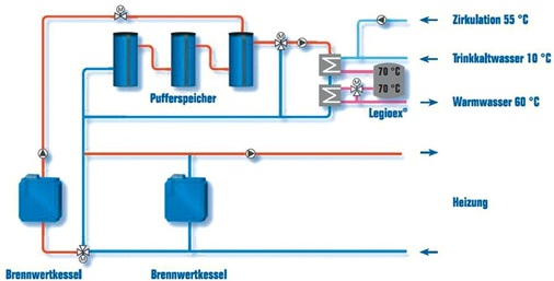 Abb. 3 Vereinfachte, schematische Darstellung des HAST-AKKU im konventionellen Mehrkesselsystem.