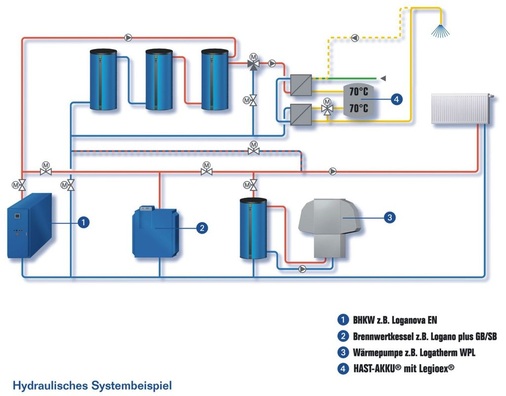 Abb. 4 Schematische Darstellung des Systems HAST-AKKU Multivalent.