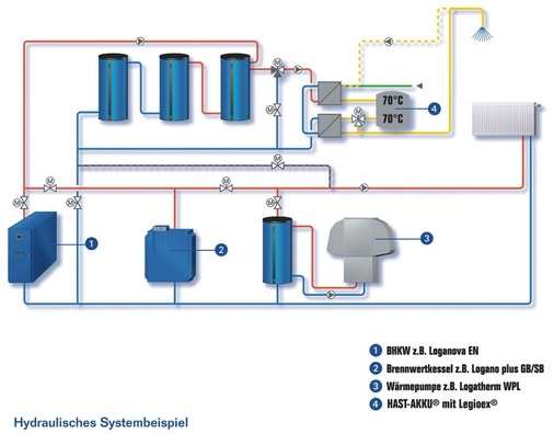 Abb. 4 Schematische Darstellung des Systems HAST-AKKU Multivalent. - © Buderus
