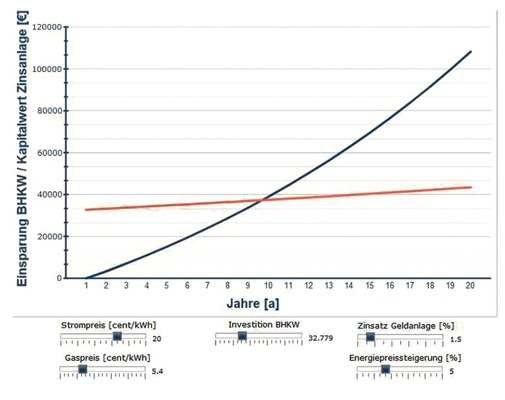 Abb. 8 Einsparung eines BHKWals einzelner Wärmeerzeuger im Vergleich zum Kapitalwert einer Zinsanlage (ohne Wegfall des KWK-Zuschlags ab dem 11. Betriebsjahr).