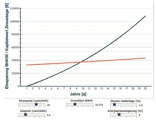 Abb. 8 Einsparung eines BHKWals einzelner Wärmeerzeuger im Vergleich zum Kapitalwert einer Zinsanlage (ohne Wegfall des KWK-Zuschlags ab dem 11. Betriebsjahr). - © Buderus
