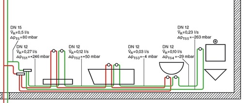 Abb. 4 In einer Stockwerksinstallation mit Ringsystem wird bei einer Wasserentnahme an einer beliebigen Entnahmearmatur der gesamte Wasserinhalt der Stockwerksinstallation bewegt. Dies führt bereits im regulären Betrieb zum Erhalt der Trinkwassergüte. Eine Druck- und Volumenbilanzierung mit Viptool zeigt dabei, dass mit einer Bemessung mit gleichen Nennweiten im Ring die hydraulischen Anforderungen eine ausreichende Versorgung der Entnahmestelle gewährleisten.