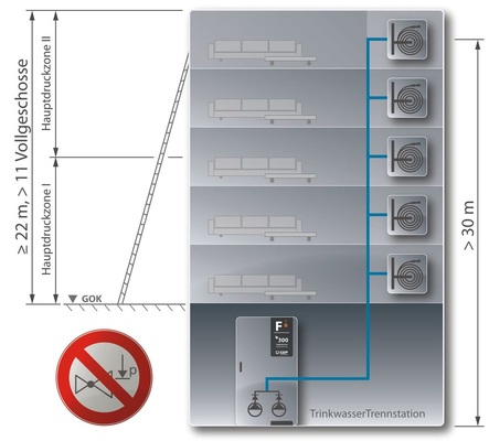 Abb. 4 Löschwasserversorgung für ein mittleres Hochhausmit einem Betriebspunkt ≥8 bar und weniger als 50 Wandhydranten.