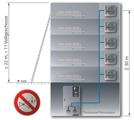 Abb. 3 Löschwasserversorgung für ein kleines Hochhausmit einem Betriebspunkt ≤8 bar (Δhgeo <30 m). - © GEP
