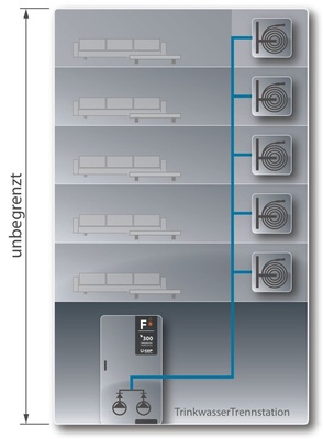 Abb. 6 Löschwasserversorgung für ein großes Hochhausoder eine ausgedehnte Liegenschaft mit einem Betriebspunkt >8 bar und / oder mehr als 50 Wandhydranten.