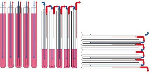Abb. 3 Verdampfungsverhalten von Kollektoren bei Längsmontage der Röhren parallel (links), Längsmontage der Röhren seriell (Mitte) und Quermontage der Röhren seriell (rechts).