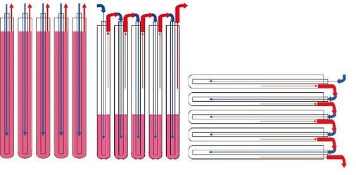 Abb. 3 Verdampfungsverhalten von Kollektoren bei Längsmontage der Röhren parallel (links), Längsmontage der Röhren seriell (Mitte) und Quermontage der Röhren seriell (rechts). - © Elco
