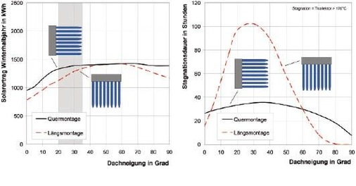 Abb. 6 Solarertrag und Stillstand sind abhängig von der Dachneigung. Links ist der Solarertrag im Winterhalbjahr in Abhängigkeit von der Dachneigung dargestellt und rechts die Stagnationsdauer in Abhängigkeit der Dachneigung.