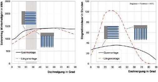 Abb. 6 Solarertrag und Stillstand sind abhängig von der Dachneigung. Links ist der Solarertrag im Winterhalbjahr in Abhängigkeit von der Dachneigung dargestellt und rechts die Stagnationsdauer in Abhängigkeit der Dachneigung. - © Elco
