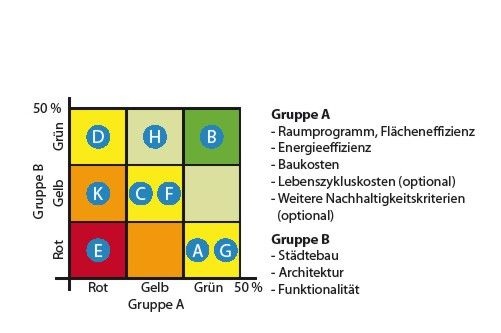 Abb. 3 Beispiel einer Bewertungsmatrix für die Einzelergebnisse von Wettbewerbsentwürfen nach [17].