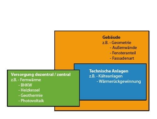 Abb. 4 Energetische GesamtbewertungPrinzipdarstellung nach [17].