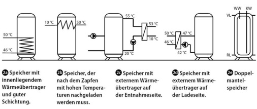 Abb. 2 Prinzipbilder von Trinkwarmwasserspeichern